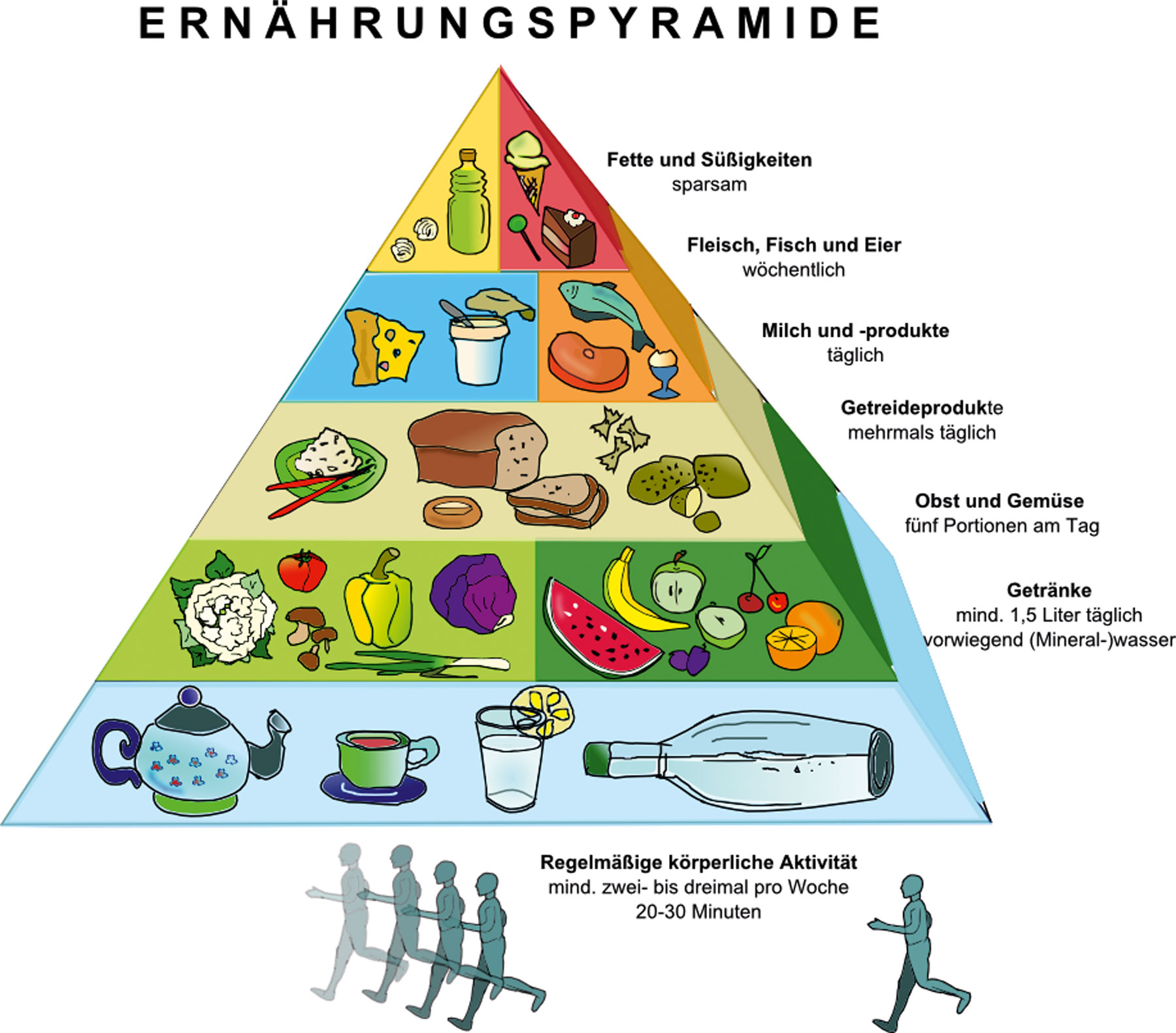 Пищевая пирамида на немецком языке